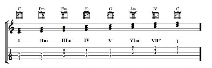 allan holdsworth chords