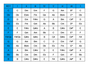 Diatonic Harmony: Soloing Over Chord Progressions - Unlock the Guitar