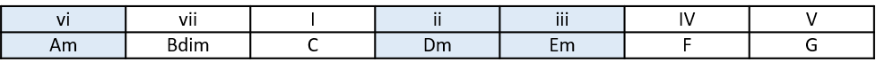 diatonic chords in a minor