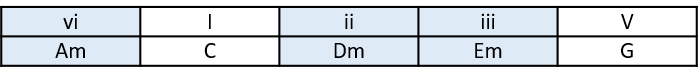 minor pentatonic scale chords