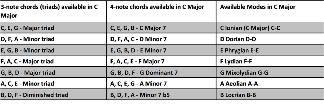 key signature of C major guitar