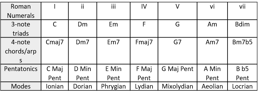 key of C major guitar