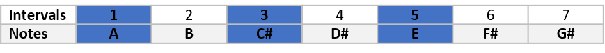 a major scale notes and intervals