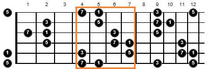 major 7 chords guitar