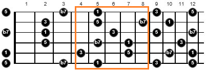 a7 chords guitar