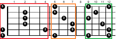 a major triads on the guitar neck