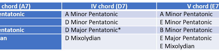 blues scales cheat sheet chart