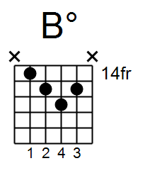 b flat dim guitar chord