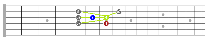 use of the 4 in blues soloing guitar