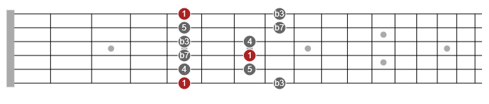 minor pentatonic box guitar