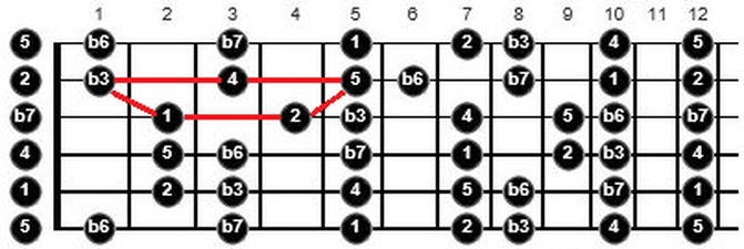 warp zone guitar scales