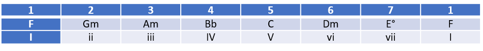 f major diatonic chords and arpeggios