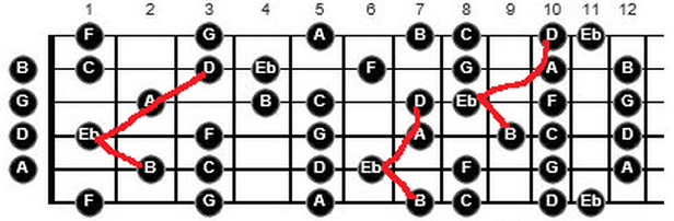 problem with shapes and patterns on guitar