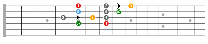 mixolydian scale for blues guitar