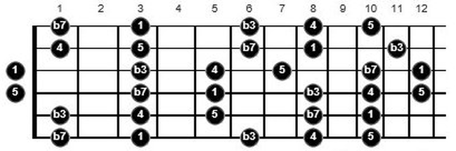 g minor pentatonic guitar