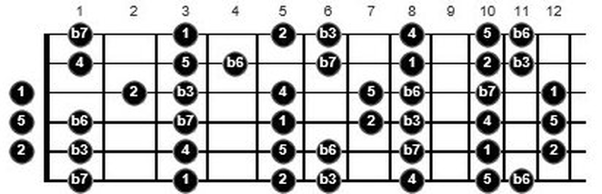 g minor scale guitar