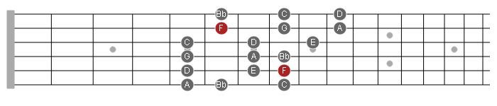 f major 3nps scale pattern guitar