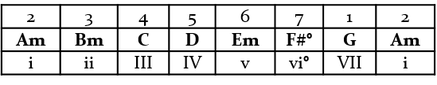 dorian chord progression