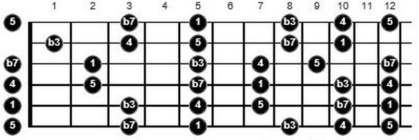 a minor pentatonic guitar