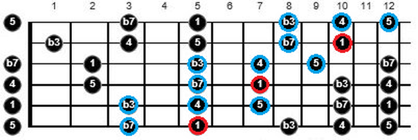 minor pentatonic different patterns guitar