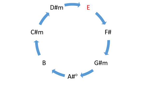 e lydian chords