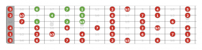 easy melodic minor scale guitar