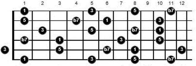 learning F7 arpeggio guitar