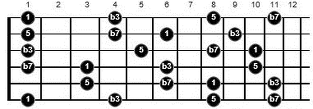 learning f minor 7 arpeggio guitar