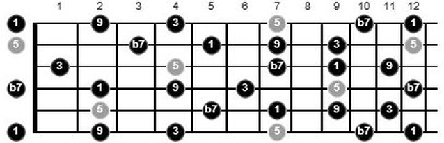 funk chord progressions guitar