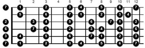 music theory on the guitar fretboard