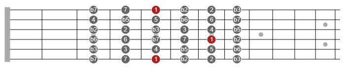 guitar interval roadmap