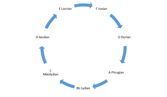 modes of F major