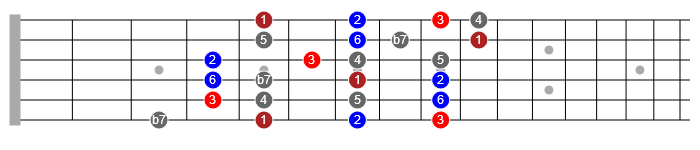 mixolydian scale in a blues