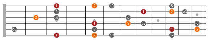 minor scale with natural 9 guitar