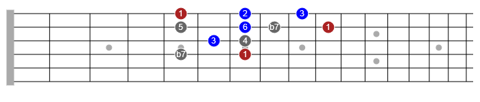 mixolydian scale pattern guitar