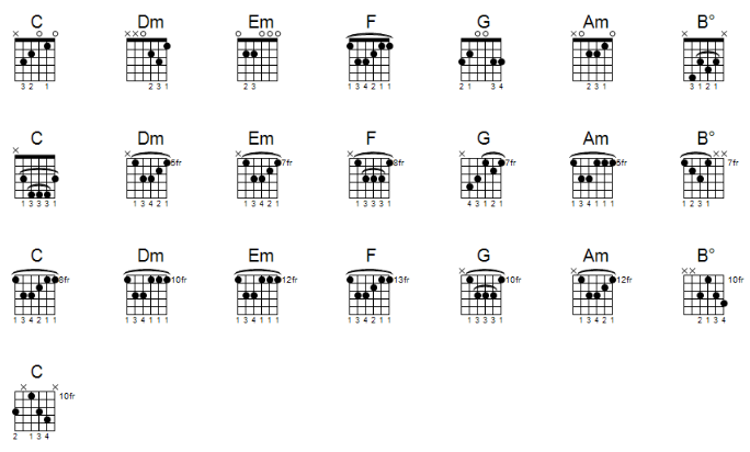 all guitar chords in c major