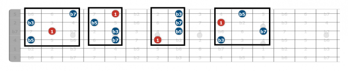 m7b5 chord inversions guitar