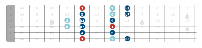 dorian mode guitar