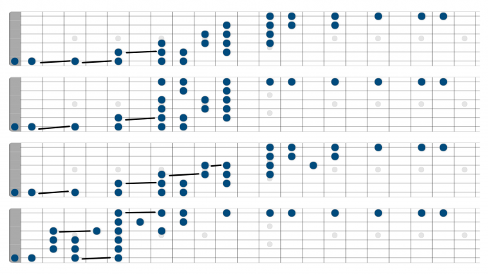 c major scale whole length of fretboard