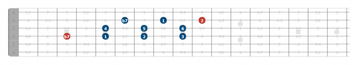 mixolydian scale guitar position 3