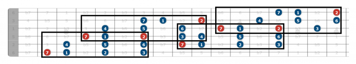 g major scale all over the fretboard