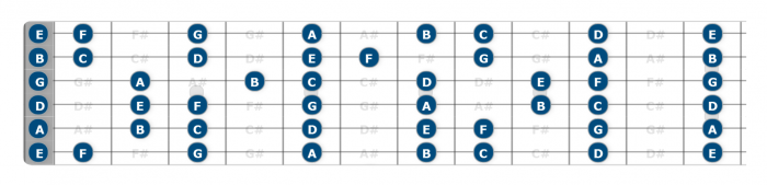 learn your fretboard