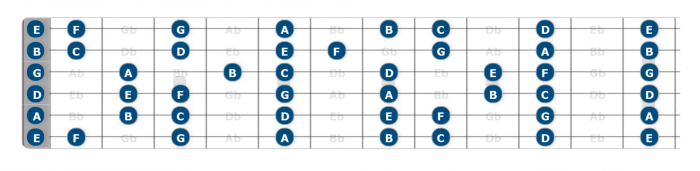 learn the guitar fretboard