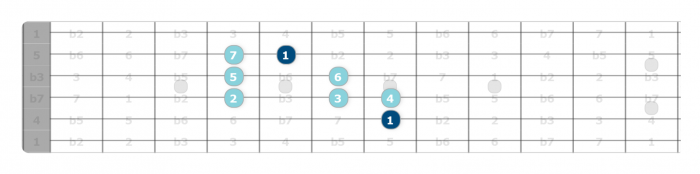 major scale pattern