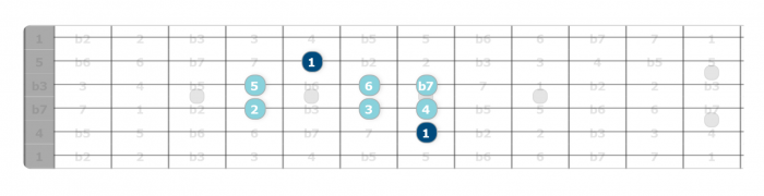 mixolydian scale pattern