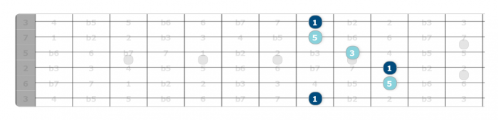 how to learn fretboard