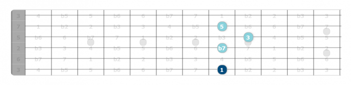 how to learn fretboard