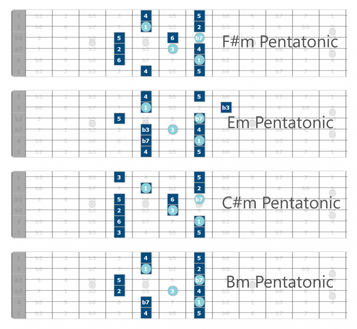 Guitar Scales - The Mixolydian Pentatonic