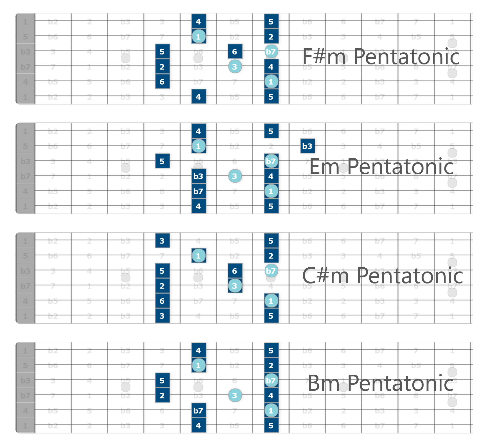 Mixolydian Modal Pentatonics Unlock The Guitar 1440