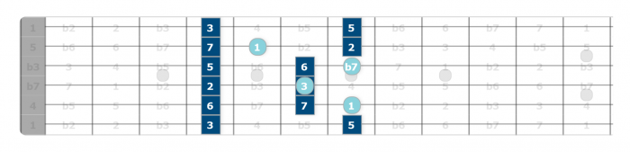 modal pentatonics guitar